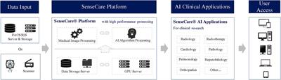 SenseCare: a research platform for medical image informatics and interactive 3D visualization